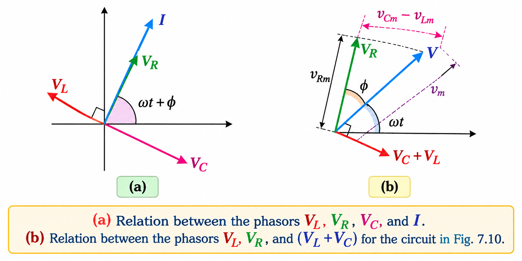 Dual-panel Phasor Relationship Diagram for Series LCR Circuit